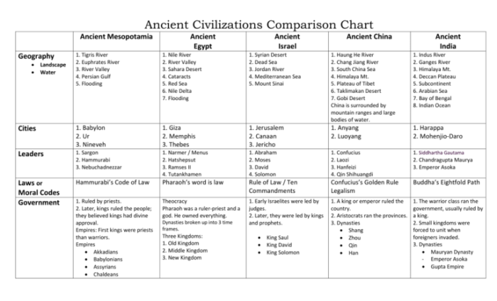 Mesopotamia and egypt comparison chart