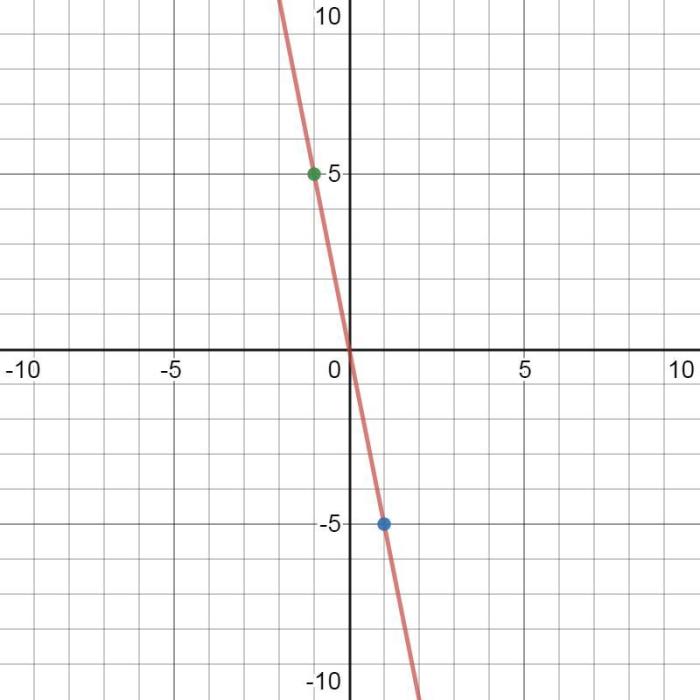 Fiona wrote the linear equation y 2 5x 5