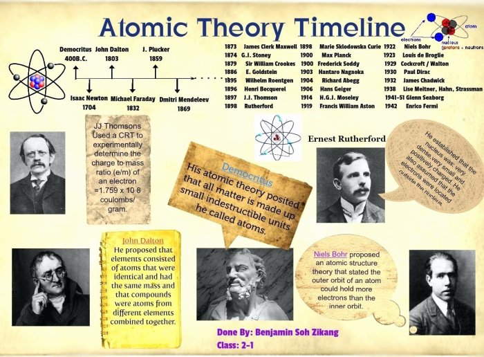 Worksheet development of atomic theory