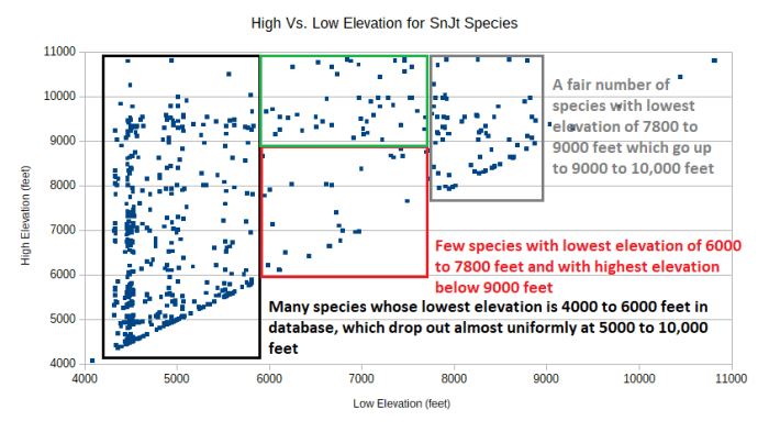 Richer or leaner at higher elevation