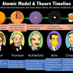 Worksheet development of atomic theory