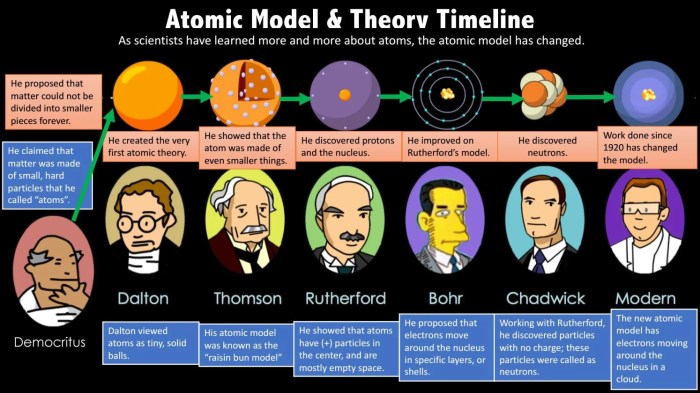 Worksheet development of atomic theory